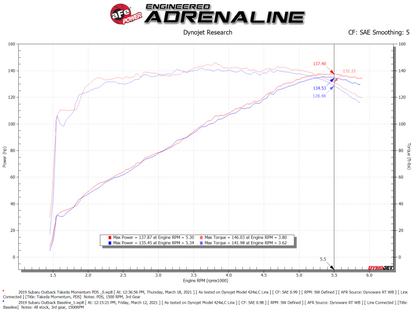 aFe 15-19 Subaru Outback H4-2.5L Takeda Momentum Cold Air Intake System w/ Pro Dry S Media 56-70039D 56-70039D Technical Bulletin