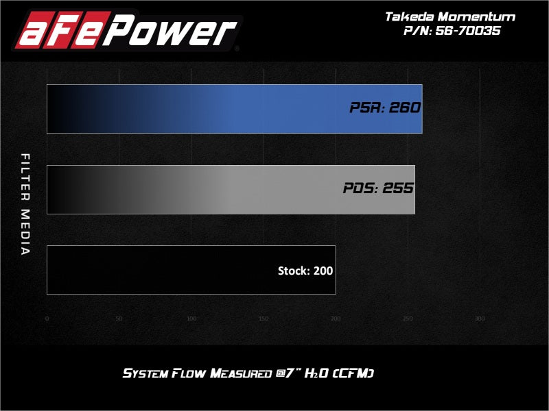 aFe 17-20 Hyundai i30 N L4-2.0L Takeda Momentum Cold Air Intake System w/ Pro Dry S Media 56-70035D 56-70035D Technical Bulletin