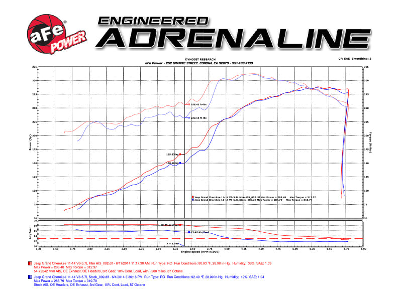 aFe Momentum GT Pro 5R Cold Air Intake System Jeep Grand Cherokee (WK2) 11 54-76205-1 Technical Bulletin