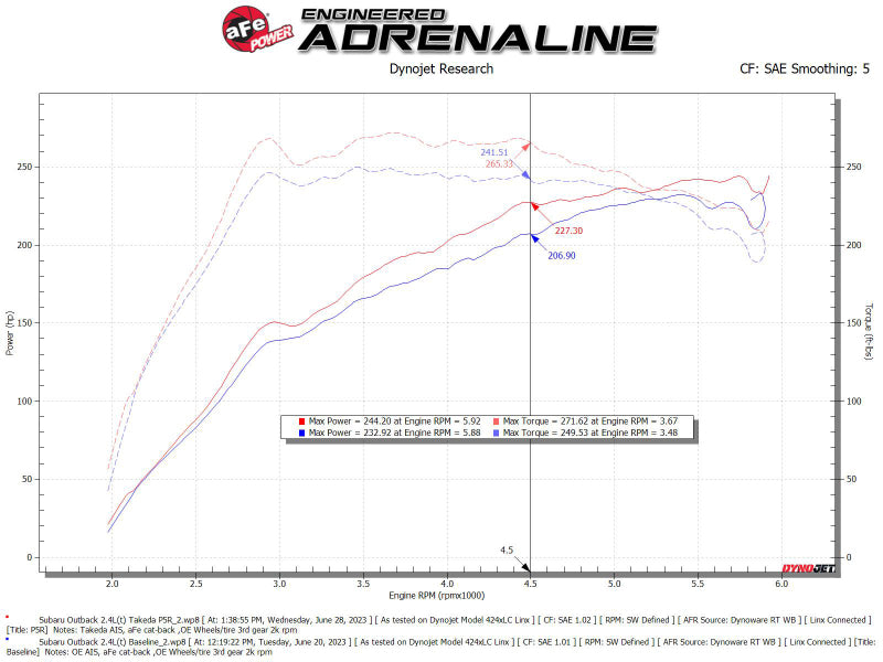 aFe 20-24 Subaru Outback Takeda Momentum  Pro 5R Cold Air Intake Filter 56-70063R 56-70063R Technical Bulletin