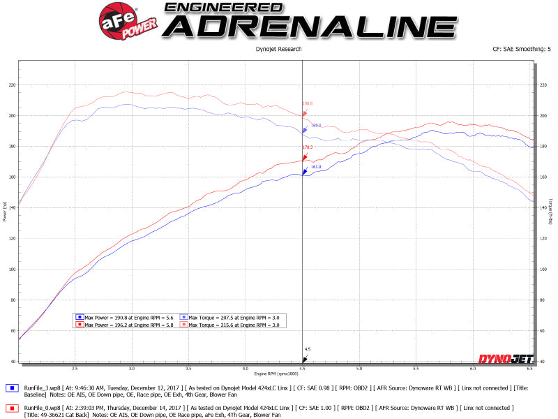 aFe Takeda 3in 304 SS Cat-Back Exhaust System w/ Carbon Tips 2017+ Honda Civic Si (4dr) I4 1.5L (t) 49-36621-1C 49-36621-1C Technical Bulletin