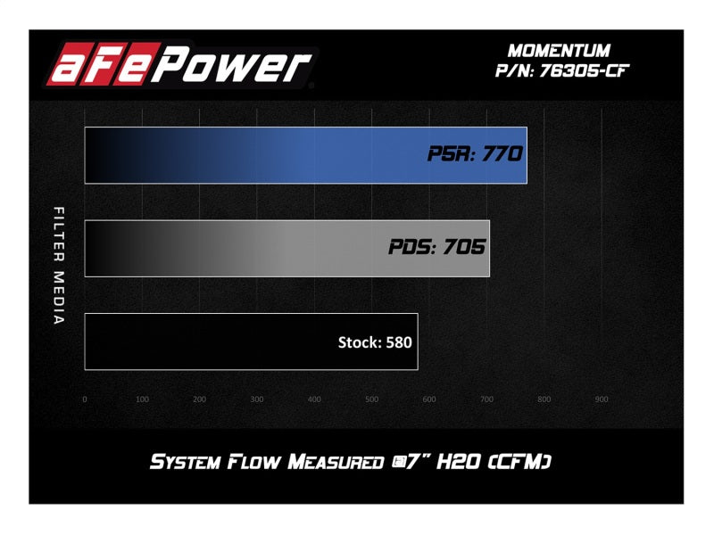 aFe Momentum Pro 5R Cold Air Intake System BMW M3/M4 (F80/82/83) 15-17 L6- 54-76305-CF Technical Bulletin