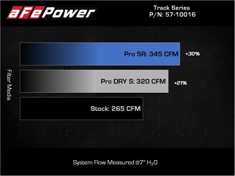 aFe 15-19 VW Golf R (MKVII) L4-2.0L (t) Track Series Carbon Fiber Intake System w/ Pro DRY S Filter 57-10016D 57-10016D Technical Bulletin