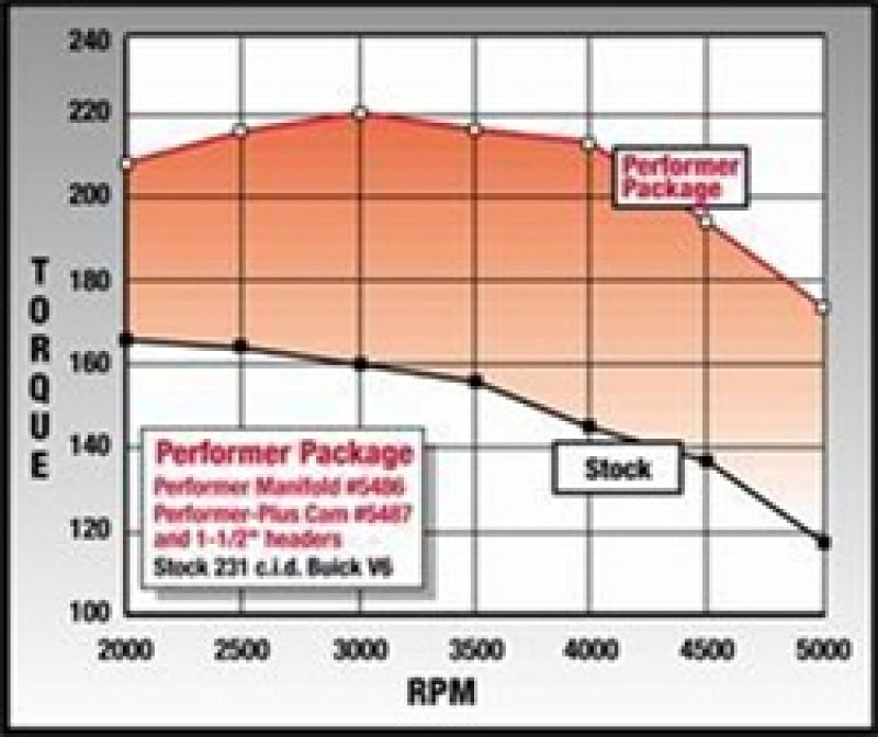 Edelbrock Perf Plus Cam & Lifters Kit Buick V-6 231-252 Even Fire 5487 Technical Drawing
