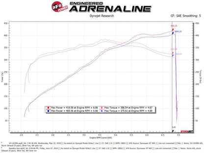 AFe Magnum FORCE Stage-2 Cold Air Intake System w/Pro Dry S Media 18-19 Ford Mustang 54-13039R 54-13039R Technical Bulletin