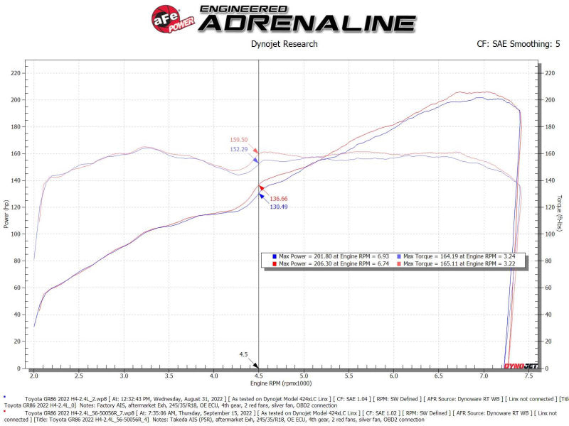 aFe Takeda Super Stock Induction System w/ Pro 5R 22-23 Toyota GR86/Subaru BRZ H4-2.4L 56-50056R 56-50056R Technical Bulletin