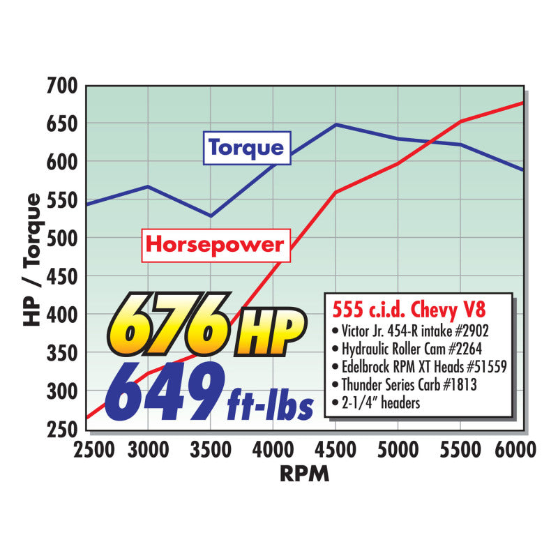 Edelbrock Crate Engine Edelbrock/Pat Musi 555 RPM XT BBC 675 HP Stock Exhaust Port Location 49550 49550 User 1