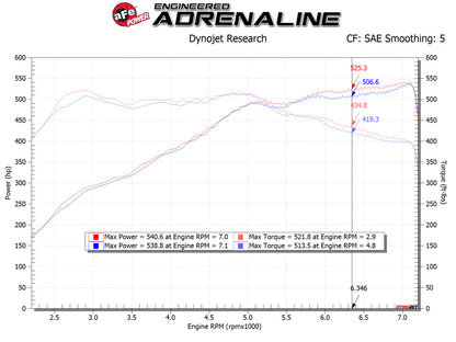 aFe POWER Magnum FORCE Stage-2 Pro DRY S Cold Air Intake System 12-19 BMW M5 (F10) / M6 (F12/13) 54-13030D 54-13030D Technical Bulletin