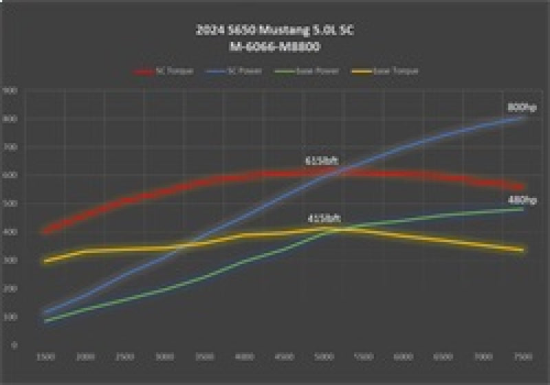 Ford Racing 2024+ Mustang GT/Dark Horse 5.0L Supercharger Kit M-6066-M8800 M-6066-M8800 Technical Drawing