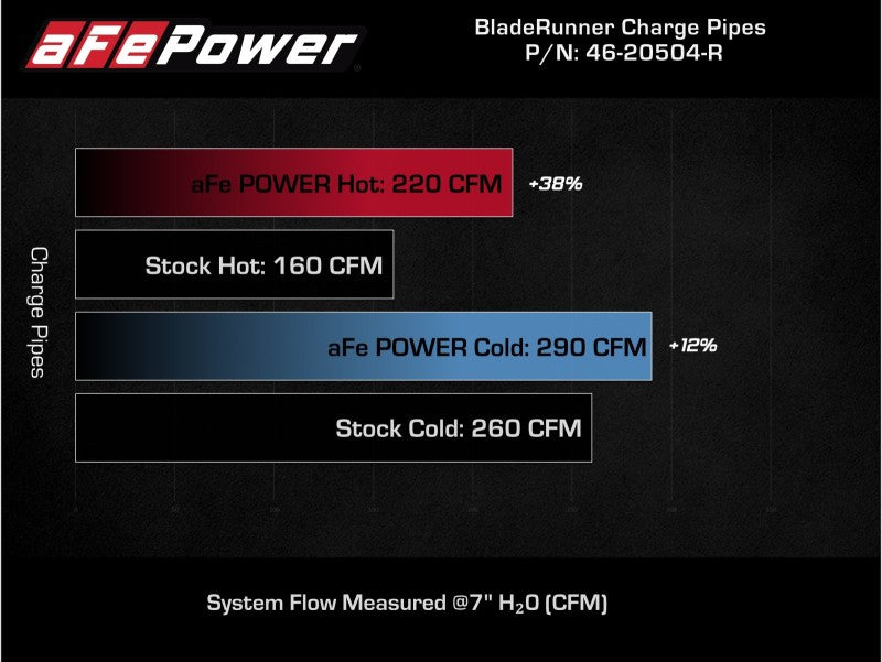 aFe 18-21 Kia Stinger V6-3.3L BladeRunner Alum Hot/Cold Charge Pipe Kit Red 46-20504-R 46-20504-R Technical Bulletin