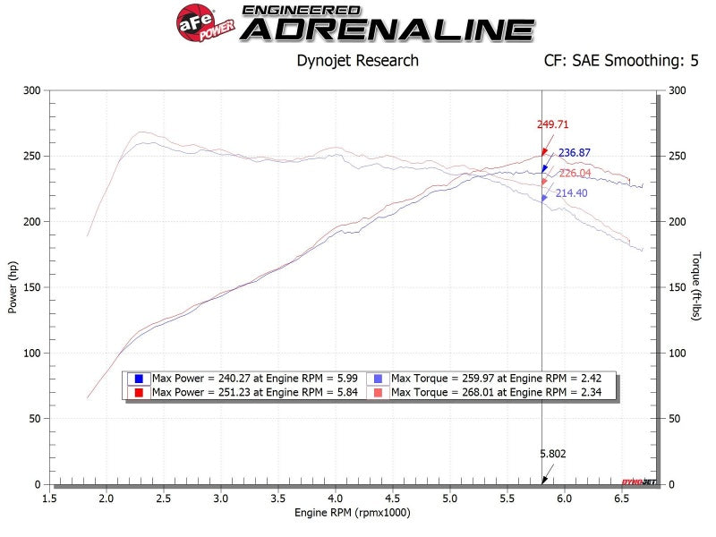 AFE Takeda Momentum Cold Air Intake System w/Pro DRY S Filter Hyundai Veloster N 19-20 56-70021D 56-70021D Technical Bulletin