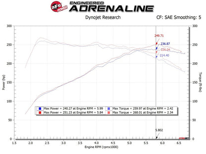 AFE Takeda Momentum Cold Air Intake System w/Pro DRY S Filter Hyundai Veloster N 19-20 56-70021D 56-70021D Technical Bulletin