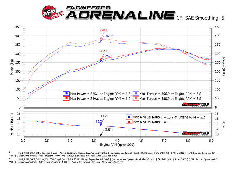 aFe Quantum Pro DRY S Cold Air Intake System 15-18 Ford F150 EcoBoost 53-10008D Technical Bulletin