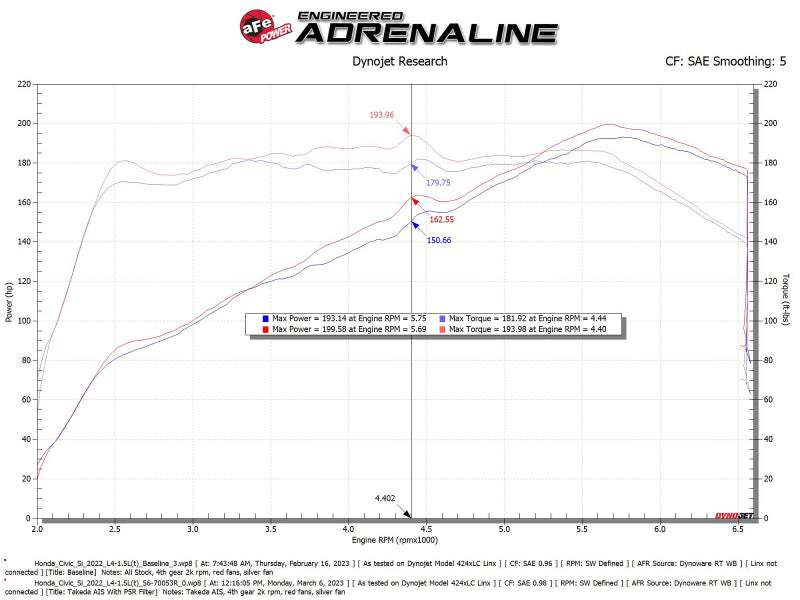 aFe 22-23 Honda Civic L4 1.5L (t) Takeda Momentum Cold Air Intake System w/ Pro 5R Filter 56-70053R 56-70053R Technical Bulletin