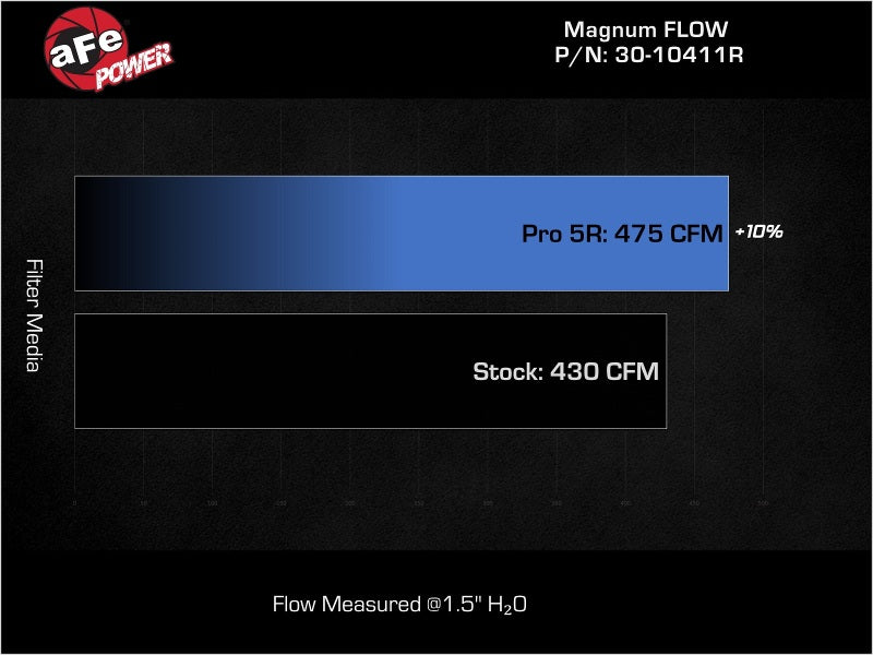 aFe MagnumFLOW  Pro 5R OE Replacement Filter 16-19 Cadillac CT-6 L4-2.0L 30-10411R 30-10411R Technical Bulletin