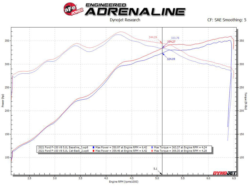 aFe Gemini XV 3in 304 SS Cat-Back Exhaust 15-20 Ford F-150 V6 2.7L/3.5 w/ Polished Tips 49-33123-P 49-33123-P Technical Bulletin