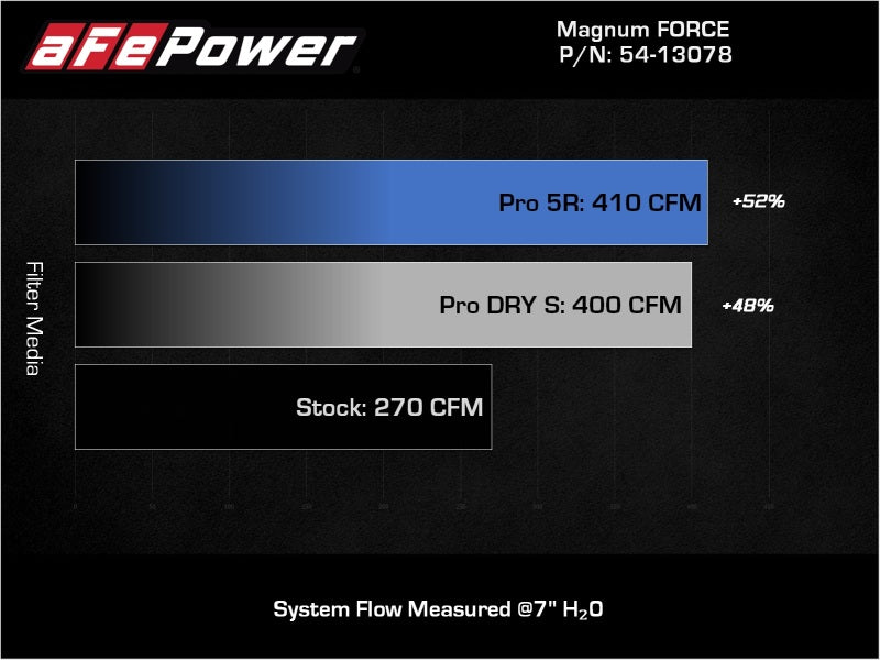 aFe Magnum FORCE Stage-2 Pro 5R Cold Air Intake System Jeep Wrangler (JL) 18-23 V6-3.6L 54-13078R 54-13078R Technical Bulletin