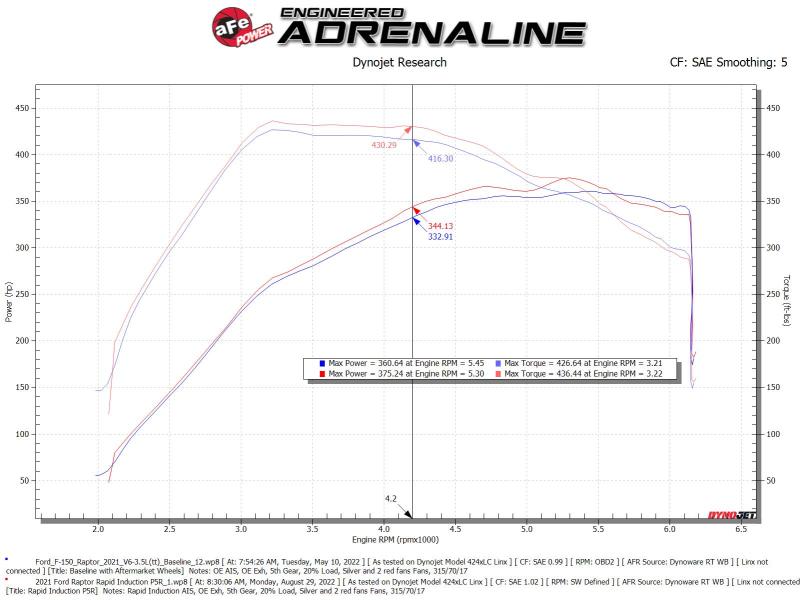 aFe Rapid Induction Pro 5R Cold Air Intake System Brushed 21-22 Ford F-150 Raptor V6-3.5L (tt) 52-10015RH 52-10015RH Technical Bulletin