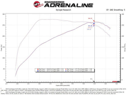 Rapid Induction Cold Air Intake System w/Pro 5R Filter 19-20 Ford Ranger L4 2.3L (t) 52-10001R 52-10001R Technical Bulletin