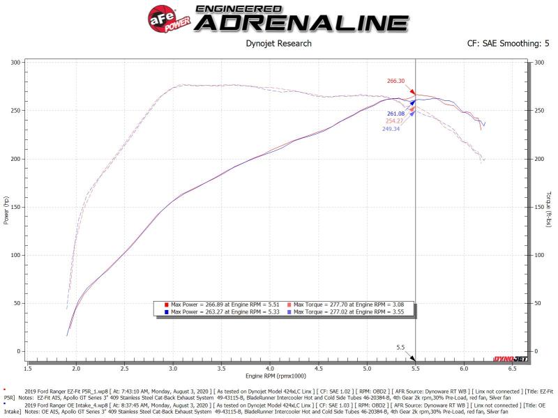 Rapid Induction Cold Air Intake System w/Pro 5R Filter 19-20 Ford Ranger L4 2.3L (t) 52-10001R 52-10001R Technical Bulletin