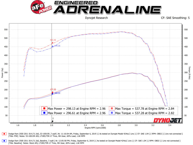 aFe Quantum Cold Air Intake System w/ Pro 5R Media 10-12 Dodge Ram Diesel Trucks L6-6.7L (td) 53-10015R 53-10015R Technical Bulletin