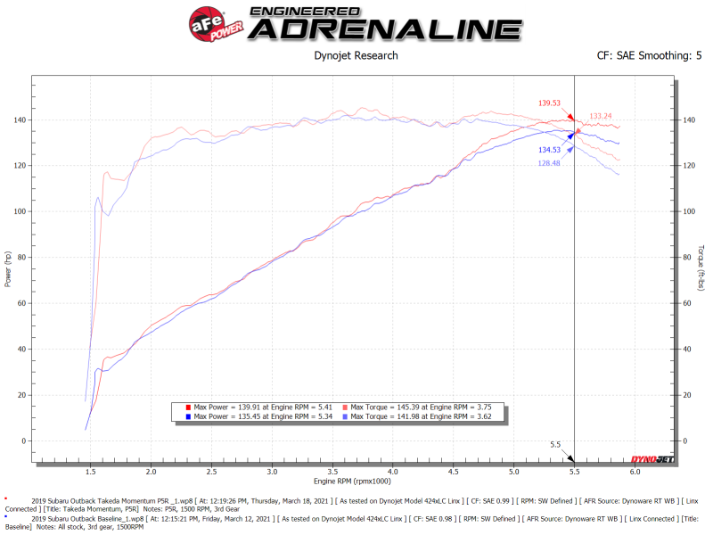 aFe 15-19 Subaru Outback H4-2.5L Takeda Momentum Cold Air Intake System w/ Pro 5R Media 56-70039R 56-70039R Technical Bulletin