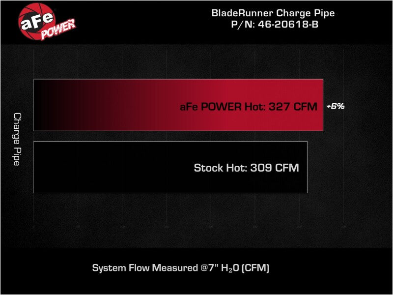 aFe 19-23 RAM Diesel L6-6.7L BladeRunner 3.5 IN Aluminum Hot Charge Pipe - Black 46-20618-B 46-20618-B Technical Bulletin