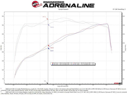 aFe Silver Bullet Intake Manifold Spacer Kit 2020 F-250/F-350 V8-7.3L 46-33024 46-33024 Technical Bulletin