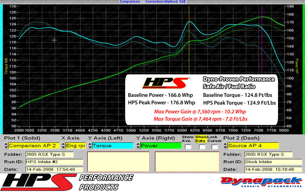 HPS Performance HPS Shortram Air Intake Kit 2002-2006 Acura RSX Type-S 2.0L, Includes Heat Shield, 827-121