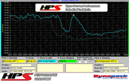 HPS Performance HPS Shortram Air Intake Kit 2006-2008 Volkswagen EOS 2.0T Turbo FSI Auto Trans., Includes Heat Shield, 827-564