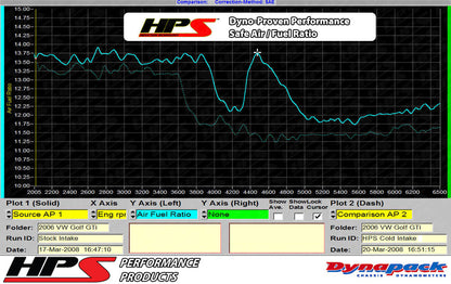 HPS Performance Products HPS Shortram Air Intake Kit 2006-2008 Audi A3 2.0T Turbo FSI, Includes Heat Shield, 827-565