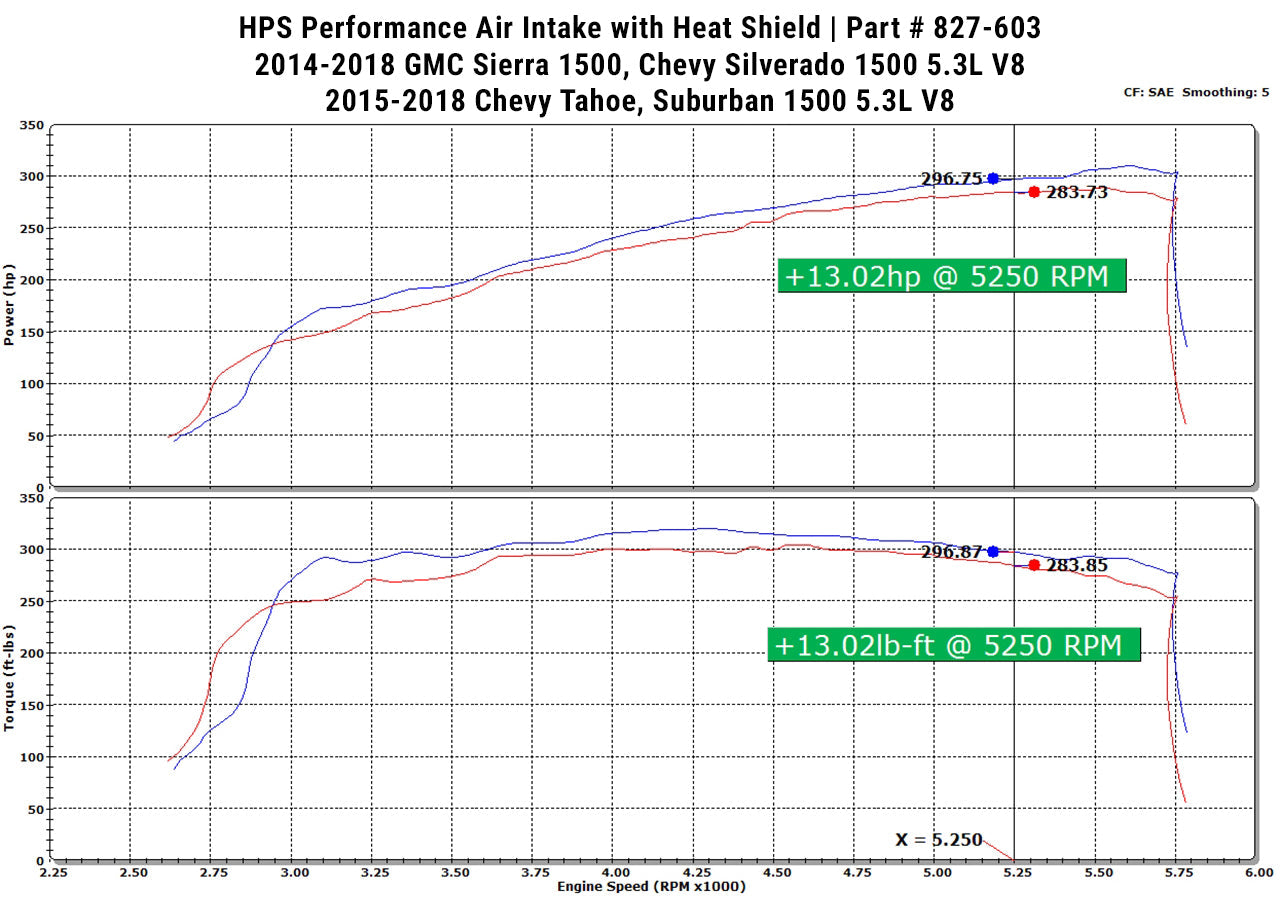 HPS Performance Air Intake Kit 2014-2019 Chevy Silverado 1500 5.3L V8, Includes Heat Shield, 827-603