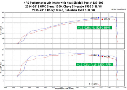 HPS Performance Air Intake Kit 2015-2020 Chevy Suburban 1500 5.3L V8, Includes Heat Shield, 827-603