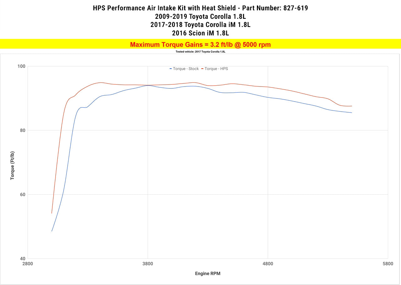 HPS Performance Shortram Air Intake Kit 2016 Scion iM 1.8L, Includes Heat Shield, Black