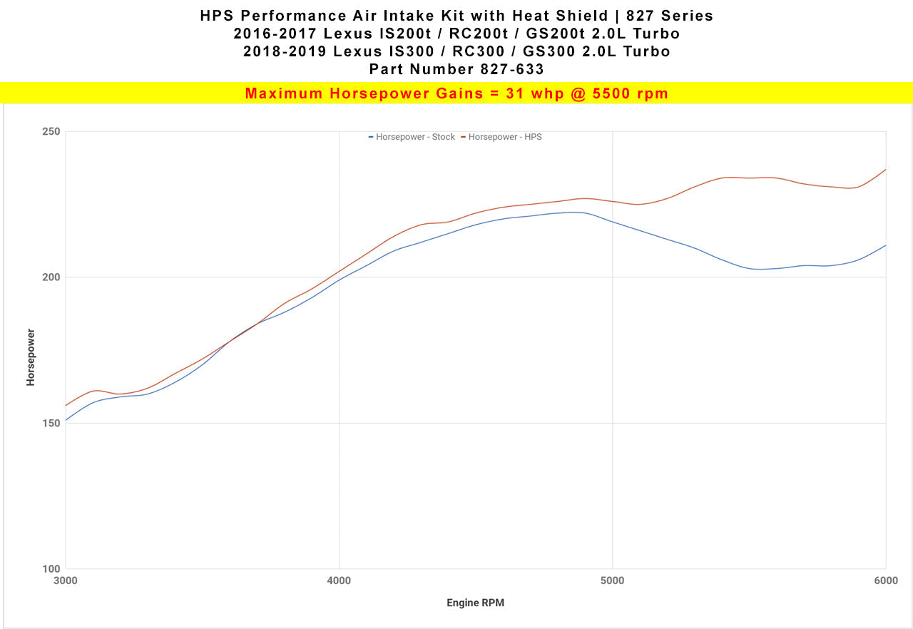 HPS Performance HPS Shortram Air Intake Kit 2018-2020 Lexus IS300 2.0L Turbo, Includes Heat Shield, 827-633