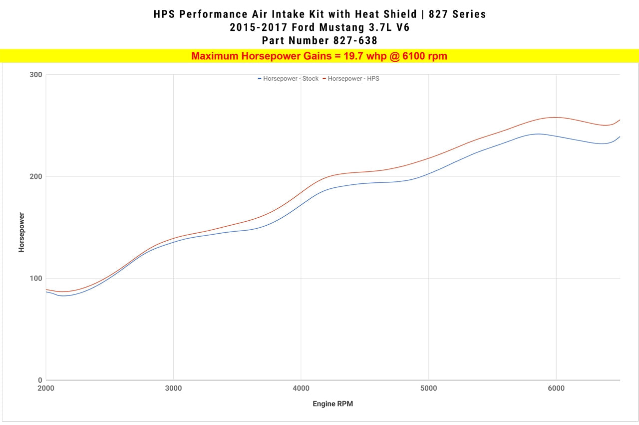 HPS Performance Shortram Air Intake Kit 2015-2017 Ford Mustang 3.7L V6, Includes Heat Shield, Red