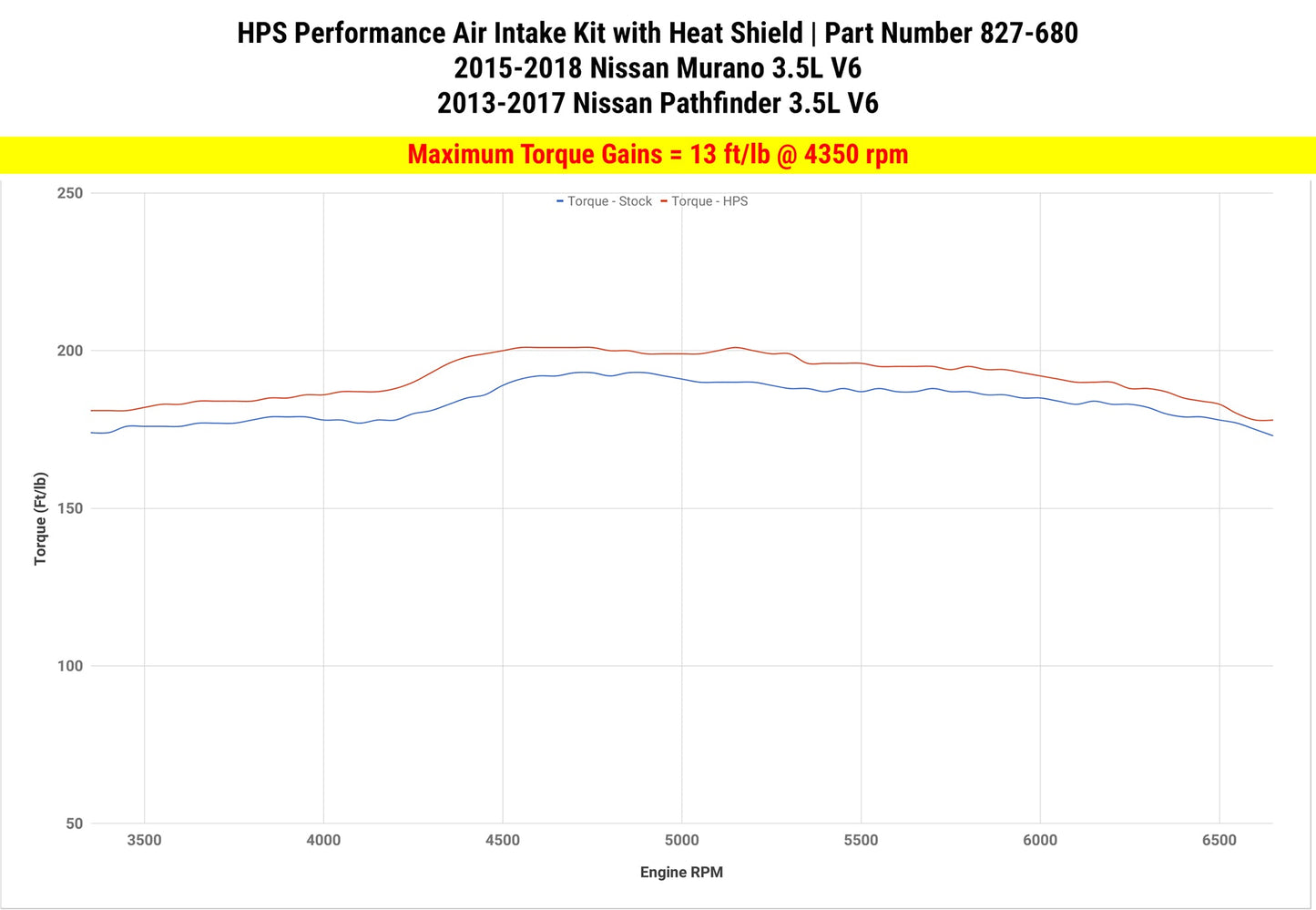 HPS Performance HPS Shortram Air Intake Kit 2015-2020 Nissan Murano 3.5L V6, Includes Heat Shield, 827-680