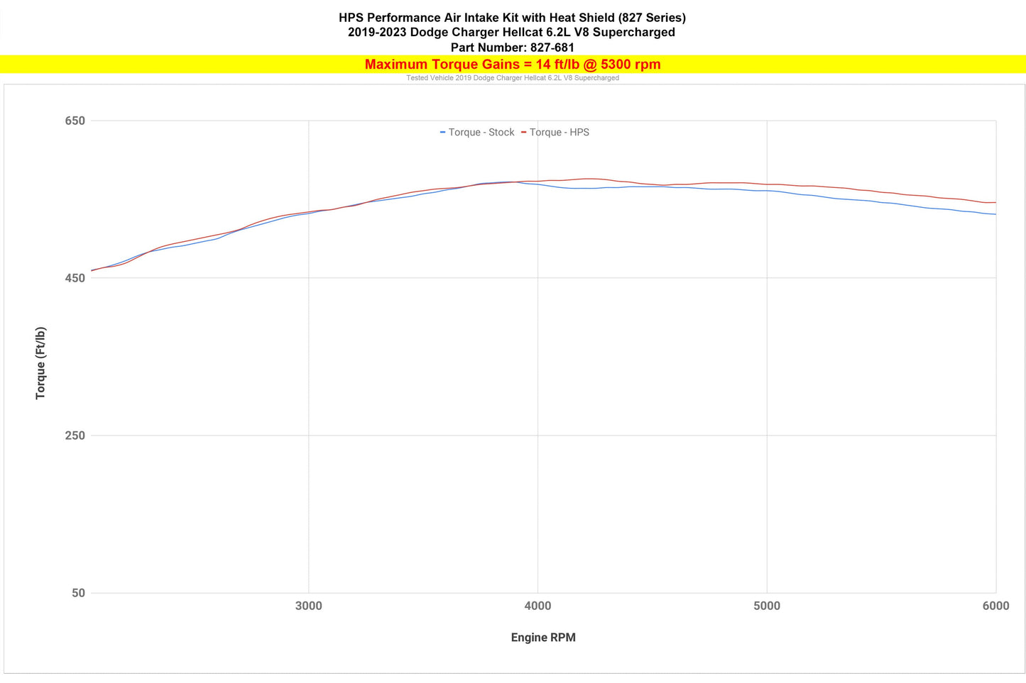 HPS Air Intake with Heat Shield, Dodge 2019-2023 Charger Hellcat 6.2L V8 Supercharged, 827-681