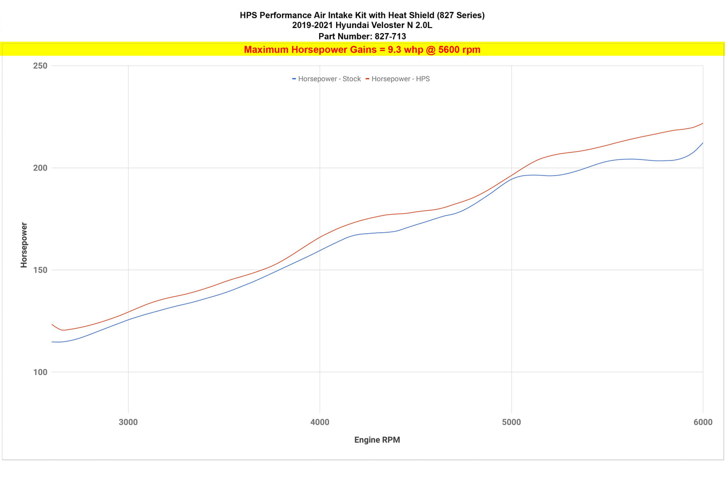 HPS Air Intake Kit Hyundai 2019-2022 Veloster N 2.0L Turbo, Includes Heat Shield, 827-713