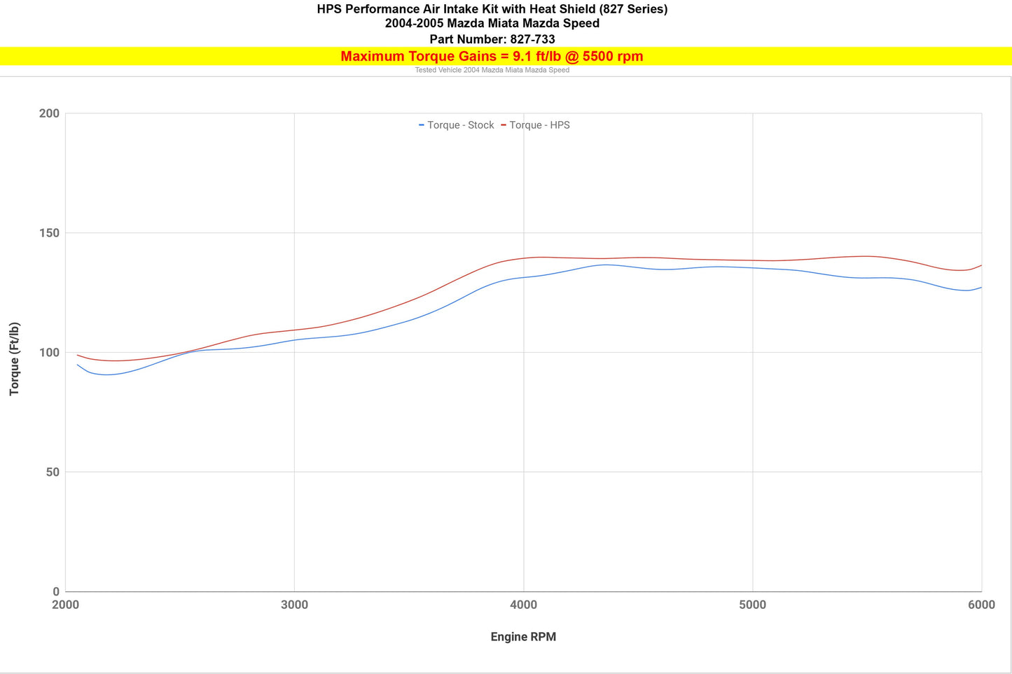 HPS Performance Air Intake with Upper Hot Side Charge Pipe, 2004-2005 Mazda Miata Mazdaspeed 1.8L Turbo 827-733
