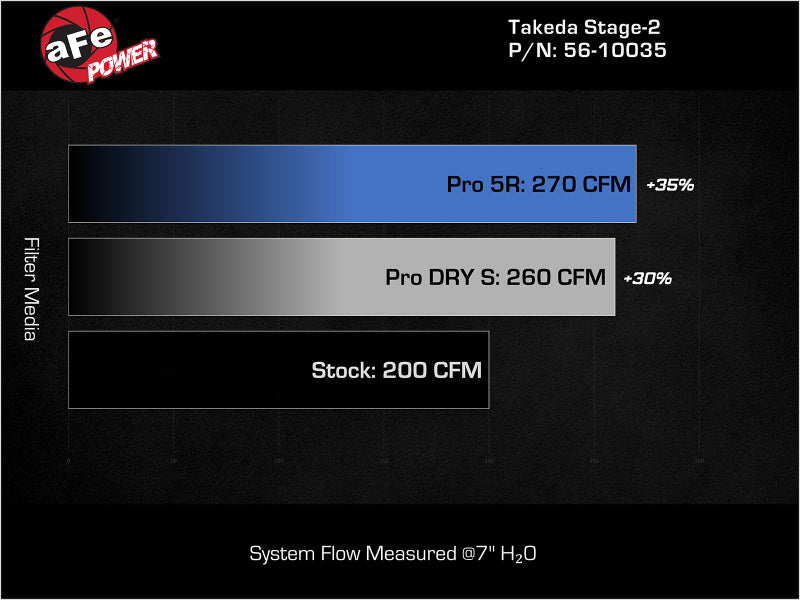 aFe MagnumFORCE Intake Stage-2 Pro DRY S 17-23 Hyundai i30N L4-2.0L (t) 56-10035D 56-10035D Technical Bulletin