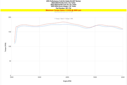 HPS Cold Air Intake Kit 2022-2024 Honda Civic 1.5L Turbo, 837-732