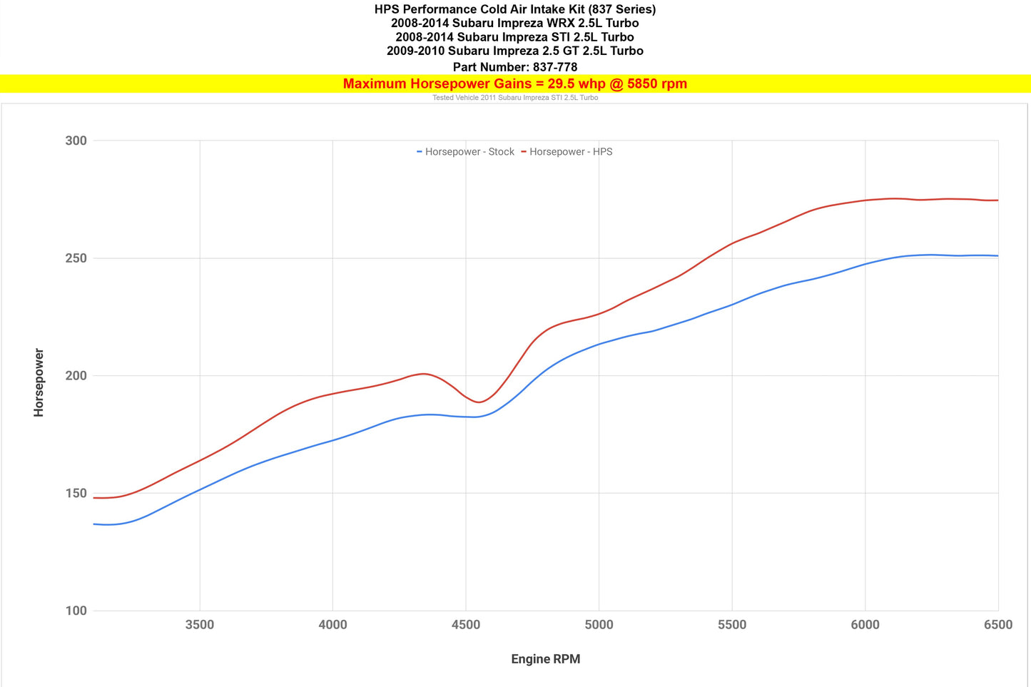 HPS Performance HPS Cold Air Intake Kit 2008-2014 Subaru WRX 2.5L Turbo, Converts to Shortram, 837-778