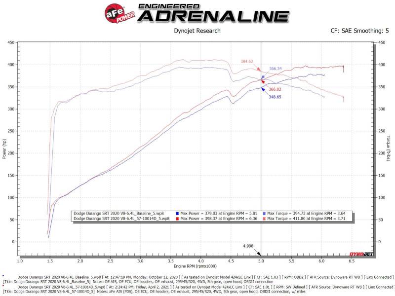 aFe MagnumFORCE Intake Stage-2 Pro DRY S 12-21 Jeep Grand Cherokee (WK2) V8-6.4L HEMI 54-13063D 54-13063D Technical Bulletin