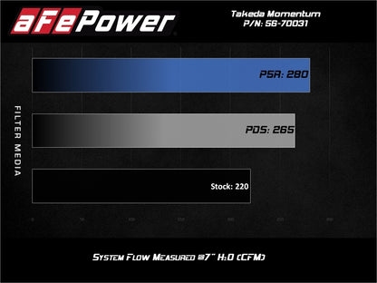aFe 19-20 Toyota Corolla Takeda Momentum Cold Air Intake System w/ Pro 5R Media 56-70031R 56-70031R Technical Bulletin