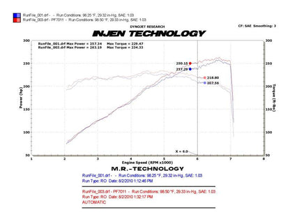 Injen Power-Flow Short Ram Air Intake System, 10-11 Chevrolet Camaro 3.6L V6 PF7011P Photo - Mounted