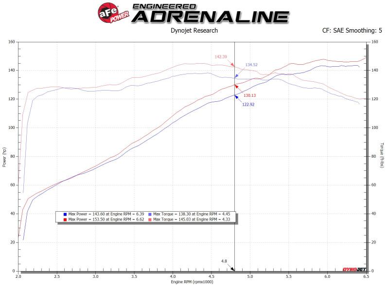 aFe 19-20 Toyota Corolla Takeda Momentum Cold Air Intake System w/ Pro Dry S Media 56-70031D 56-70031D Technical Bulletin