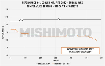 Mishimoto 2022+ Subaru WRX Oil Cooler Kit - Black MMOC-WRX-22BK MMOC-WRX-22BK User 1