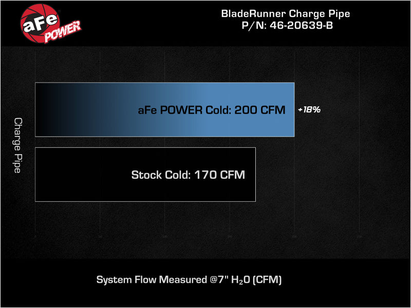 aFe BladeRunner 2-1/2 IN Aluminum Cold Charge Pipe Black 17-20 Hyundai Elantra GT L4-1.6L (t) 46-20639-B 46-20639-B Technical Bulletin