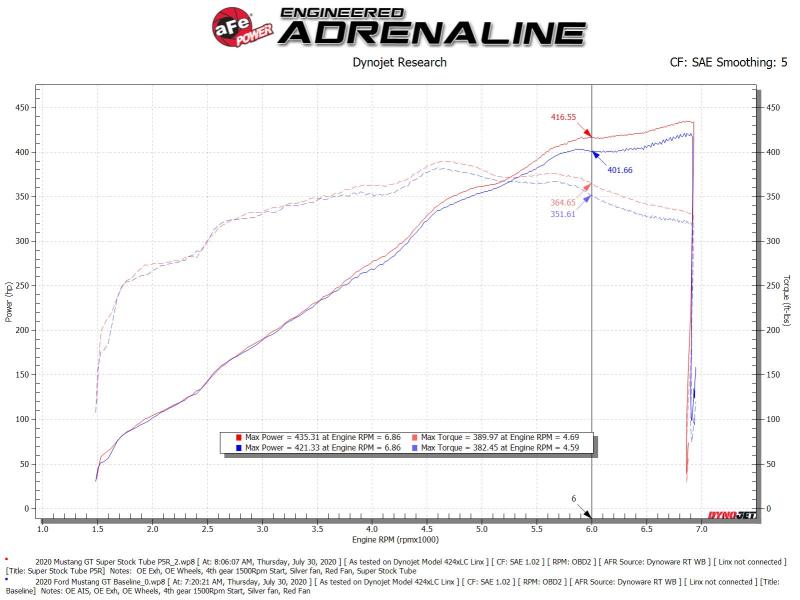 aFe MagnumFORCE Intake Super Stock Pro 5R Media 18-20 Ford Mustang GT V8-5.0L 55-10005R 55-10005R Technical Bulletin